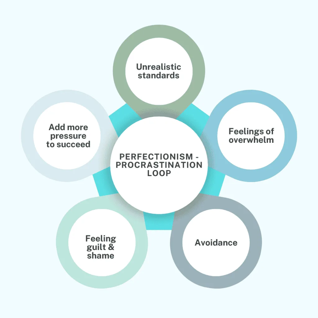 Diagram illustrating the perfectionism-procrastination loop, showing interconnected elements: unrealistic standards, feelings of overwhelm, avoidance, guilt and shame, and added pressure to succeed, emphasizing the cycle that traps individuals in procrastination due to perfectionism.