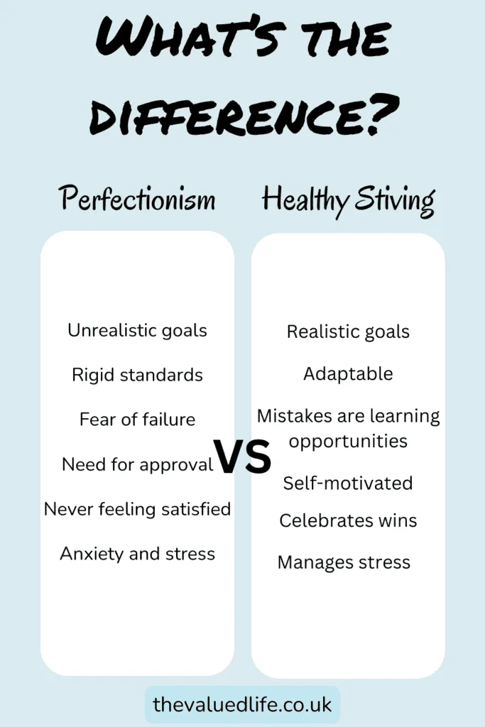 Graphic titled 'What's the Difference?' comparing Perfectionism and Healthy Striving. Under Perfectionism: unrealistic goals, rigid standards, fear of failure, need for approval, never feeling satisfied, anxiety and stress. Under Healthy Striving: realistic goals, adaptable, mistakes are learning opportunities, self-motivated, celebrates wins, manages stress. Sourced from thevaluedlife.co.uk.